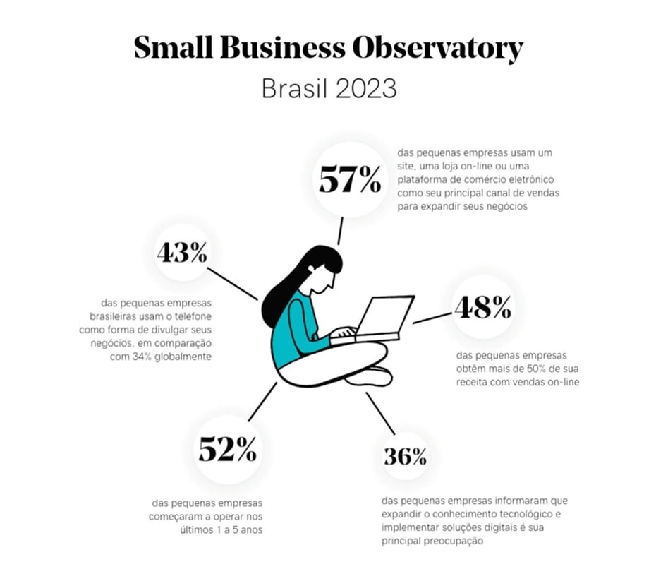 Para 48% das PMEs brasileiras, vendas on-line trazem mais da metade da receita