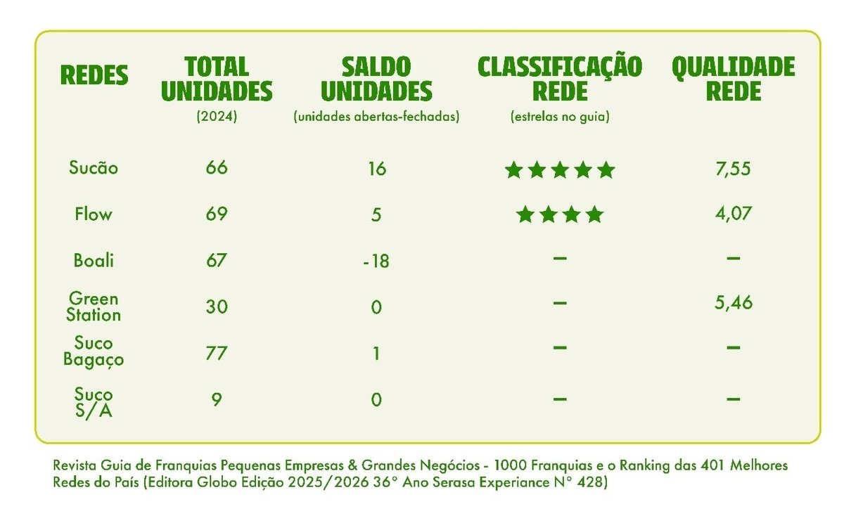 Alimentação saudável impulsiona redes de franquias no Brasil